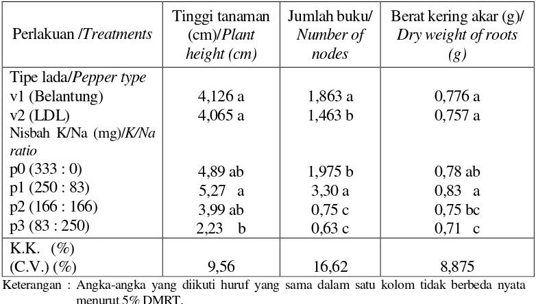 Table 1. Effect of type of black pepper and K/Na ratio on the growth of black pepper  