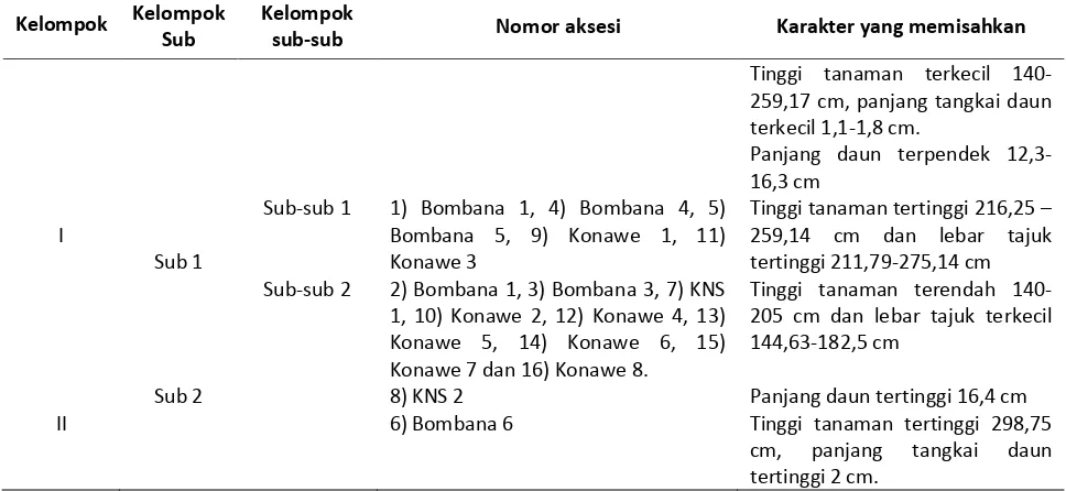Tabel 4. Pemisahan kelompok antar aksesi jambu mete pada karakter morfologi kuantitatif