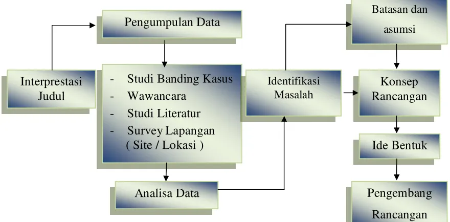 Grafik 1.1  Penyusunan Dan Pengolahan Data 