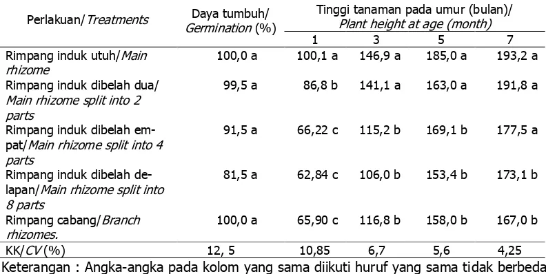 Table 1. Germination and plant height of Javanese turmeric according to rhizo-  me treatments at Sukamulya Research Station ISICRI, 2007-2008  