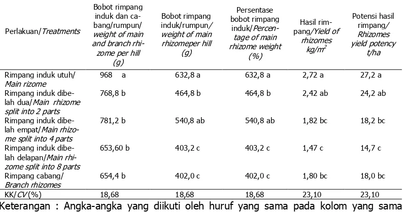 Table 5. Yield component and yield of javanese turmeric according to rhizome   treatments at Sukamulya ISICRI, 2007-2008  