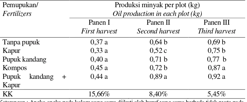 Tabel 4. Oil  production of Citronella per plot in harvesting at various  fertilizer   