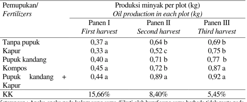Tabel 4. Oil  production of Citronella per plot in harvesting at various  fertilizer   