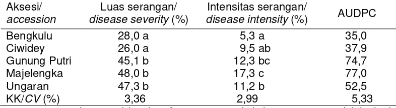 Table 3. Disease severity and intensity, and AUDPC value of each Indian      pennyworth accession at fourth week after inoculation  