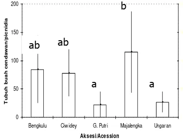 Figure 4. AUDPC’s value of each Indian pennyworth accession at fourth week of inoculation 