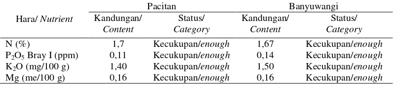 Tabel 7. Rata-rata kandungan hara daun di Kabupaten Pacitan dan Banyuwangi     Table 7