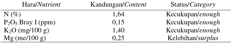 Tabel 9. Rata-rata kandungan hara daun di Kabupaten Minahasa      Table 9. Average nutrients content of clove leaf at Minahasa District  
