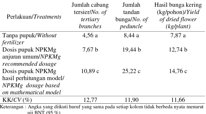 Table 10. Average numbers of tertiary branches, peduncle and yield of dried      flower of clove on various fertilizer applications at Cianjur District  