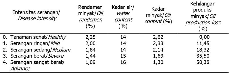 Table 3. Rendemen and oil content at each category symptom disease of budok  at six months after planting   