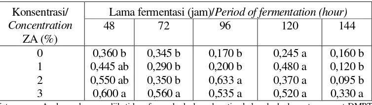 Table 2. Biomass weight increase percentage of A. niger produced from   