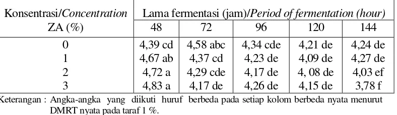 Table 5. pH of biomass produced by fermentation of dried cashew-apple powder  