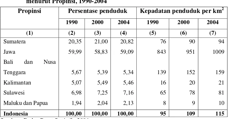 Tabel 1. Distribusi Persentase Penduduk dan Kepadatan Penduduk 
