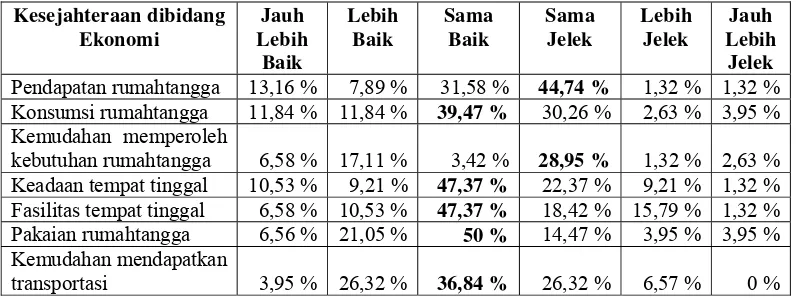 Tabel 15. Persentase Persepsi Kesejahteraan Transmigran bidang Ekonomi di UPT Propinsi Lampung 