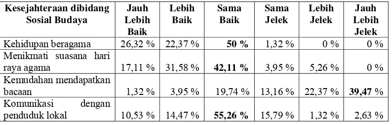 Tabel 18. Persentase Persepsi Kesejahteraan Transmigran bidang Sosial Budaya di UPT Propinsi Lampung 
