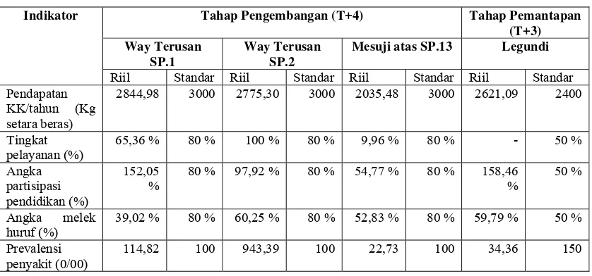Tabel 19. Tingkat Kesejahteraan Transmigran di UPT Propinsi Lampung 