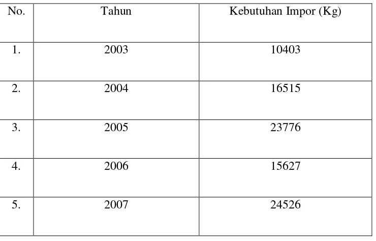 Tabel 1. Data kebutuhan impor benzaldehyde 