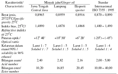 Tabel 2. Karakteristik minyak jahe   Table 2. Characteristic of ginger oil  