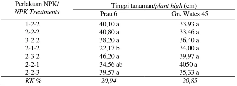 Tabel 1. Hasil analisis sifat fisik dan kimia tanah sebelum tanam    Table 1. Physico-chemical characteristics of soil before planting  