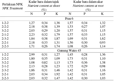 Table 3. Effect of fertilizer application to nutrient status of N, P and K on shoot and root    at 9 MAP  