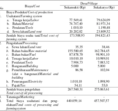 Table 4. Production farmingsystem cost and processing of industrial vetiver oil  