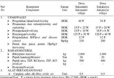Table 1. Total production inputs on monoculturally       vetiver’s farmingsystem per hectare at Sukamukti and Sukakarya village, Garut regency 