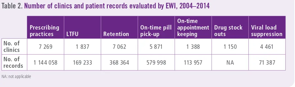 Table 2. Number of clinics and patient records evaluated by EWI, 2004–2014