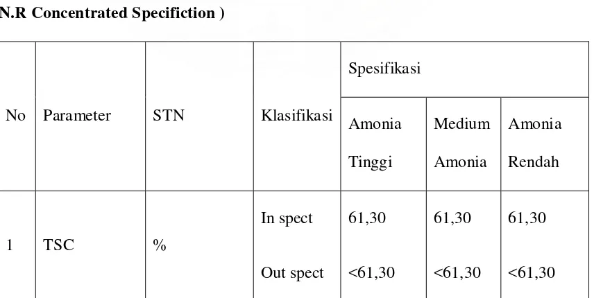 Tabel 2.2. Tabel Spesifikasi Parameter Mutu Lateks Pekat Pusingan ( Centrifuge 