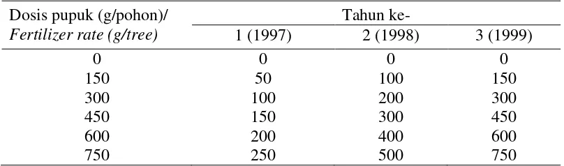 Tabel 1. Dosis pupuk  NPK yang diberikan menurut umur tanaman mete     Table 1. Fertilizer rates of NPK added according of cashew tree age  