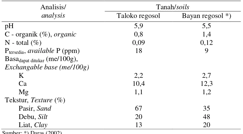 Tabel 4. Beberapa sifat kimia dan fisik tanah regosol Taloko, Sumbawa      Table 4. Some chemical and physical properties of Taloko regosol, Sumbawa 