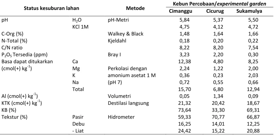 Tabel 1. Karakter iklim di tiga kebun percobaan. Table 1. Climate charactheristics in three research installations
