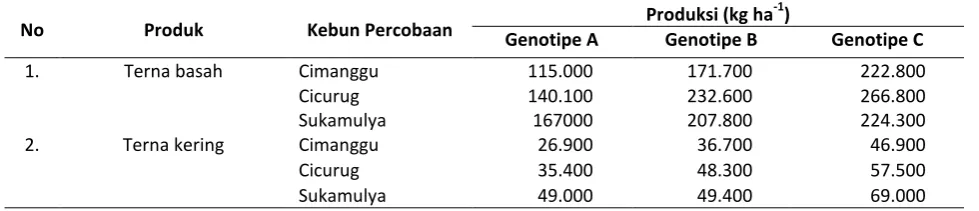 Tabel 3. Kelayakan teknis tiga genotipe kumis kucing. Table 3. Technical feasibility of three genotypes of java tea