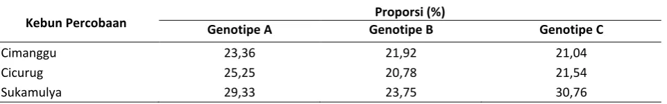 Tabel 4. Proporsi bobot terna kering dan terna basah. Table 4.  The proportion of dry and fresh weight of herb