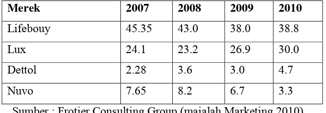 Tabel 1.2 : Trend TBI merek Sabun  (dalam persen) 