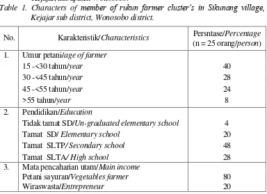 Tabel 1. Karakteristik anggota Kelompok Tani Rukun di desa Sikunag, kecamatan   