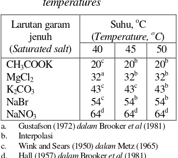 Tabel 1. Nilai Kelembaban nisbi udara  (%) beberapa garam jenuh pada setiap perbedaan temperatur Table 1