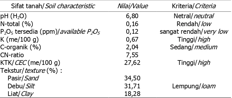 Table 3. Chracteristics of soil physic and chemistry of the experiment site before fertilizers application 
