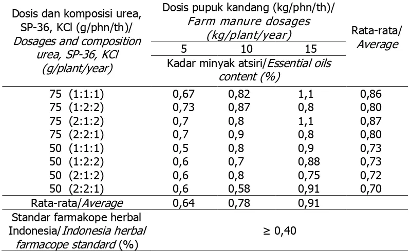 Table 6. Essential oils content of java long pepper in Sumenep, Madura at various     application of inorganic fertilizers and farm manure   