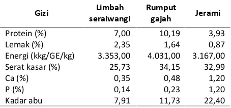 Table 1. Nutrient content of citronella waste grass andhay (10% moisture content).