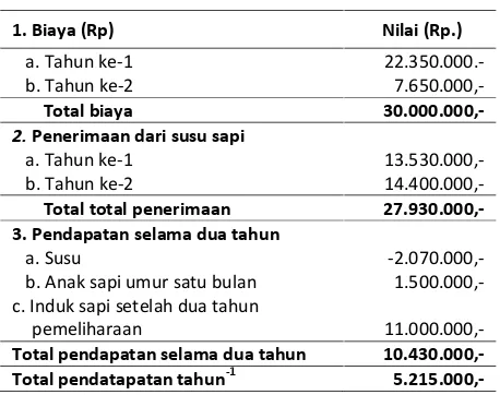 Table 4. Maintenance costs of dairy cow and revenues
