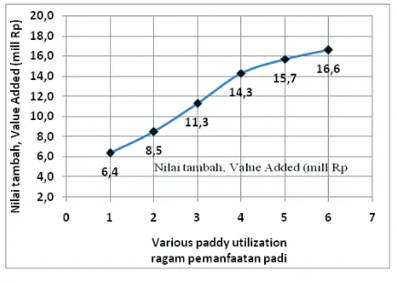 Gambar 11.  Ragam pemanfaatan padi dan hasil samping dengan estimasi perolehan nilai tambah Figure 11