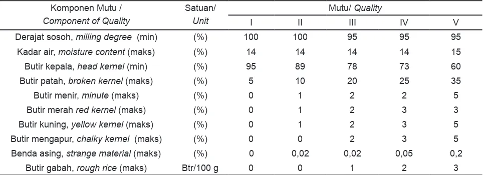 Tabel 1. Standar Mutu Beras Berdasarkan SNI 6128-2008.Table 1. Rice quality standard  based on SNI 6128-2008