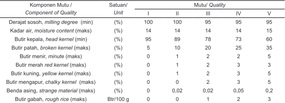 Tabel 1. Standar Mutu Beras Berdasarkan SNI 6128-2008.Table 1. Rice quality standard  based on SNI 6128-2008