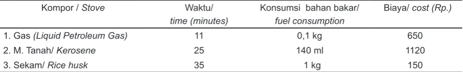 Tabel:3.  Perbandingan biaya bahan bakar untuk mendidihkan 6 Liter air *)Table 3. Comparison of fuel costs for boiling six liters of water using three tipes of stoves