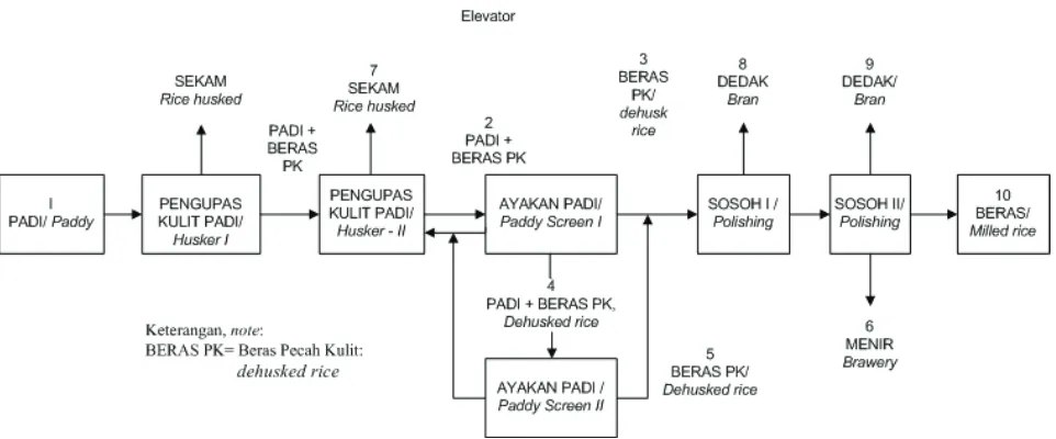 Gambar 6. Diagram Proses Penggilingan PadiFigure 6. Flow of Rice Milling Process 