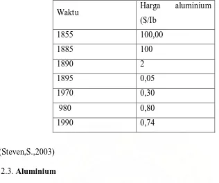 Tabel 2.1. Harga Logam Aluminium Pada Beberapa Tahun Terakhir 