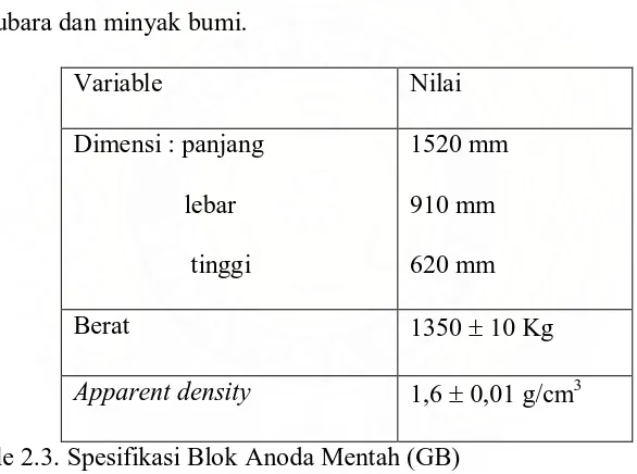 Table 2.3. Spesifikasi Blok Anoda Mentah (GB) 