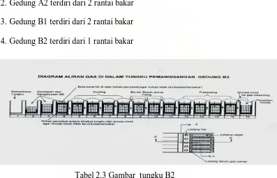 Tabel 2.3 Gambar  tungku B2 