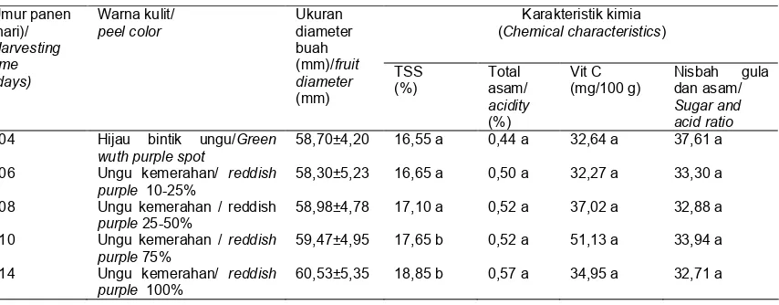Tabel 1. Sifat fisik  dan kimia beberapa umur panen manggisTable 1. hysical and chemical content of mangosteen at various kind  stage of maturity