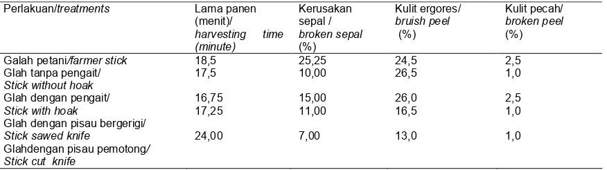 Tabel 2: Pengaruh alat panen terhadap lama panen dan  kerusakan buah manggisTabel 2. Effect of harvesting tools on duration harvesting time and physical damage of mangosteen fruit