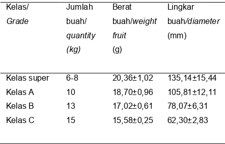 Tabel 3. Standar mutu buah manggis segar berdasarkan SNI 01-3211-1992Table 3. Quality Standard  of fresh mangosteen fruit  (SNI 01-3211-1992).